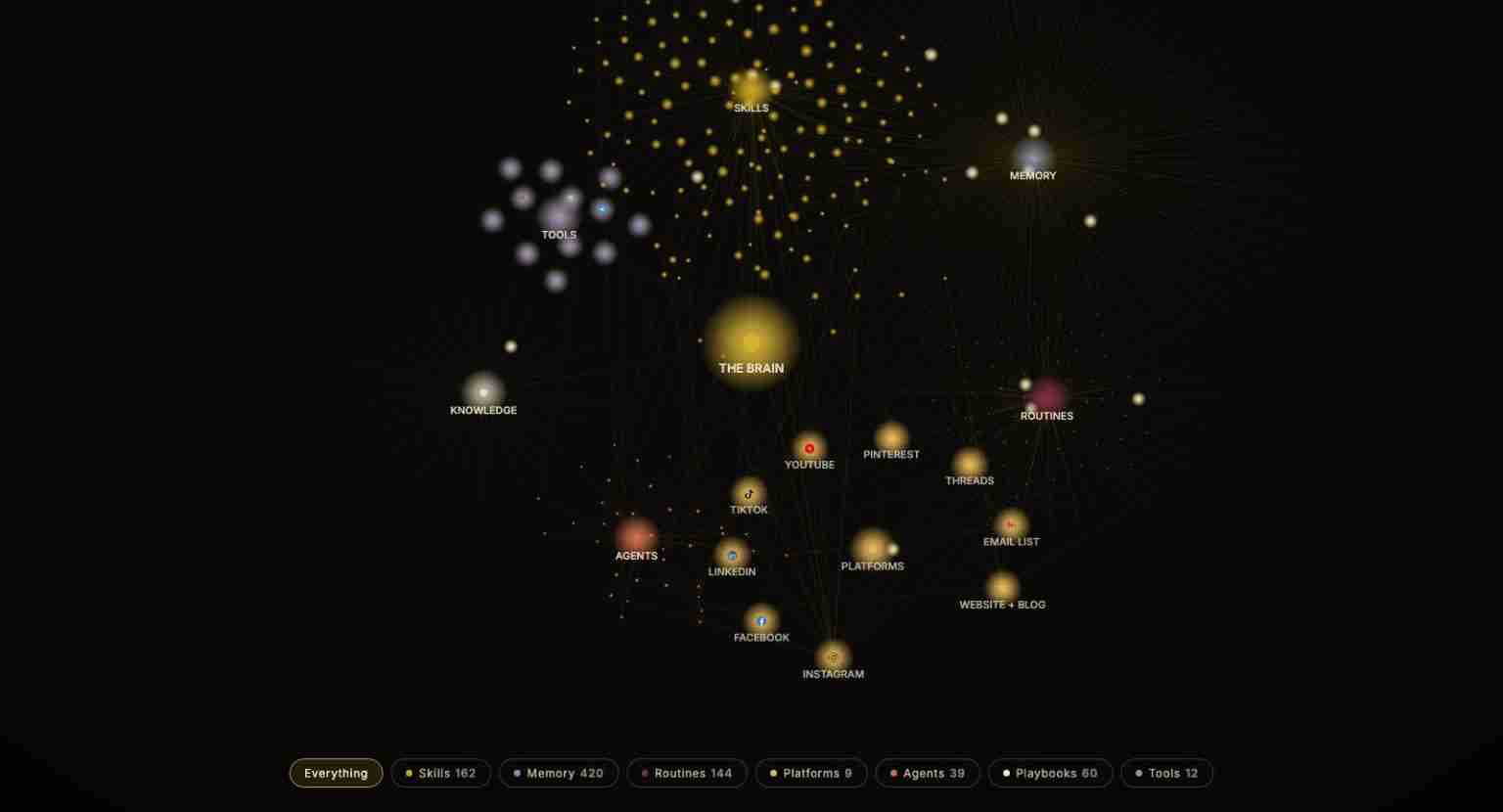 Runs By AI business-brain map showing knowledge, memory, processes, tools and AI roles